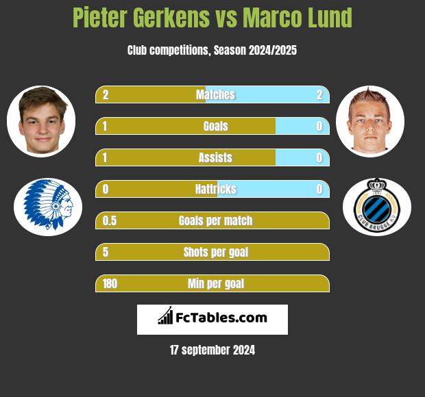 Pieter Gerkens vs Marco Lund h2h player stats