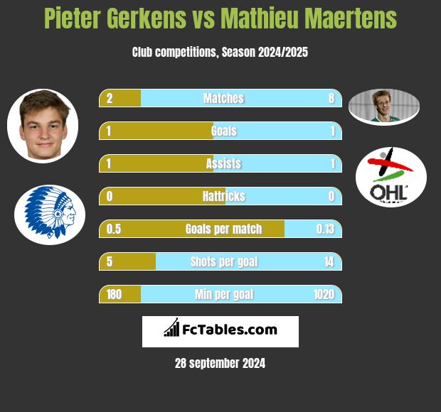 Pieter Gerkens vs Mathieu Maertens h2h player stats