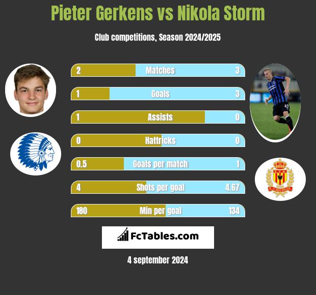 Pieter Gerkens vs Nikola Storm h2h player stats