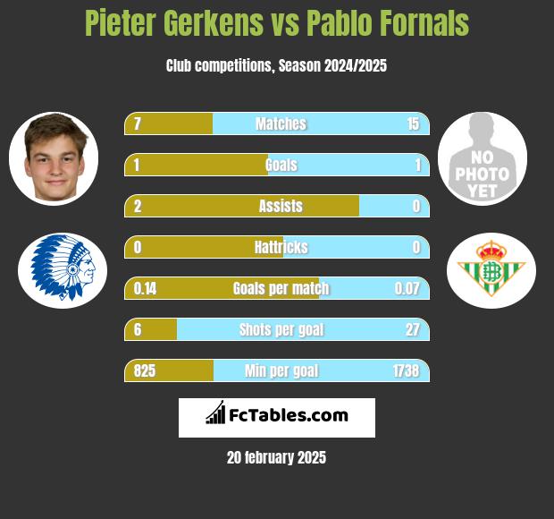 Pieter Gerkens vs Pablo Fornals h2h player stats