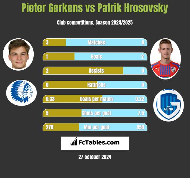 Pieter Gerkens vs Patrik Hrosovsky h2h player stats