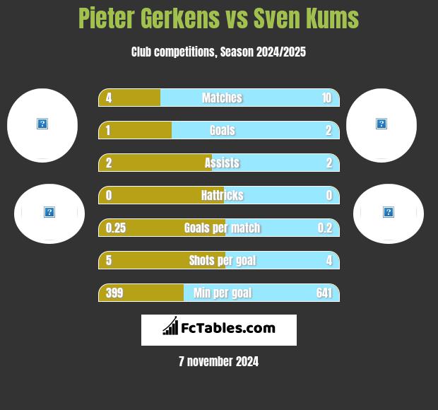 Pieter Gerkens vs Sven Kums h2h player stats