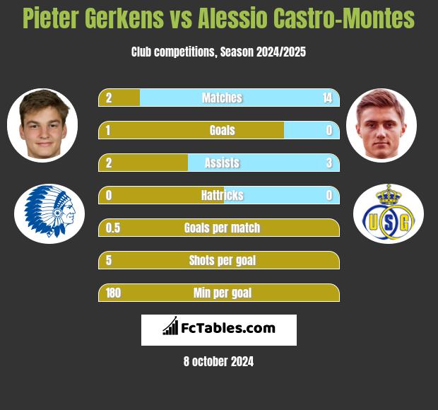 Pieter Gerkens vs Alessio Castro-Montes h2h player stats