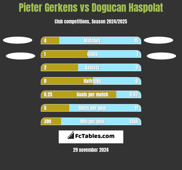 Pieter Gerkens vs Dogucan Haspolat h2h player stats