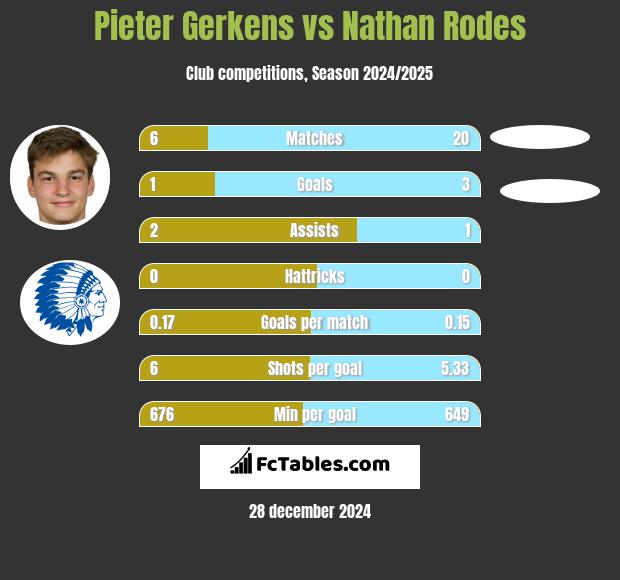 Pieter Gerkens vs Nathan Rodes h2h player stats