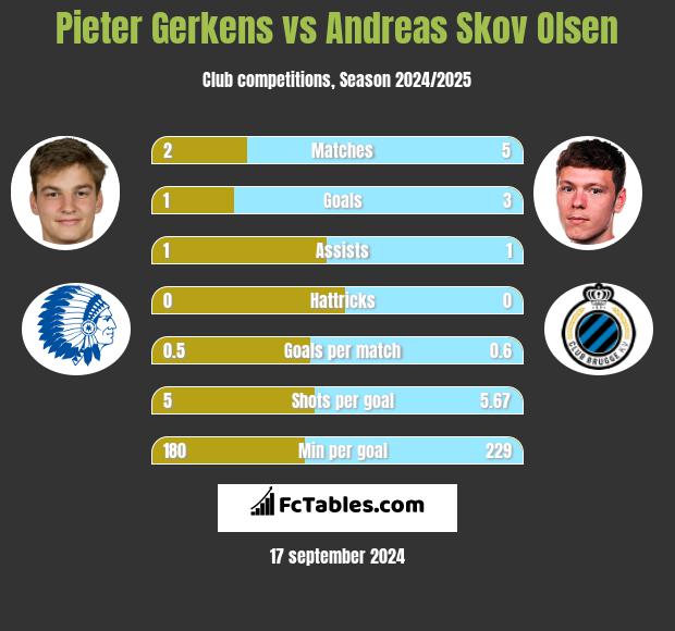 Pieter Gerkens vs Andreas Skov Olsen h2h player stats