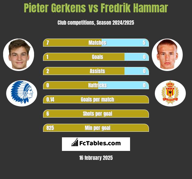 Pieter Gerkens vs Fredrik Hammar h2h player stats