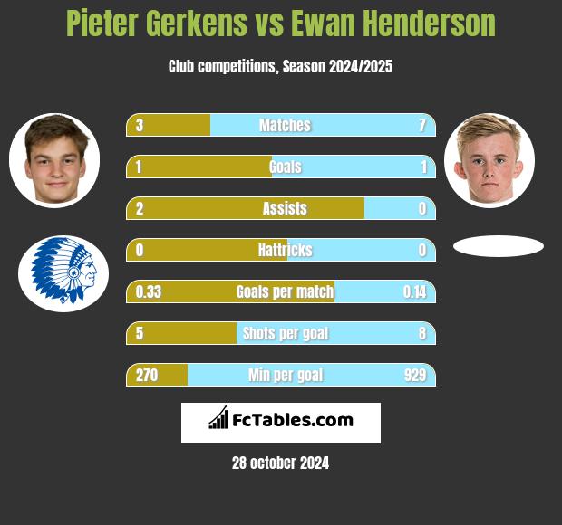 Pieter Gerkens vs Ewan Henderson h2h player stats