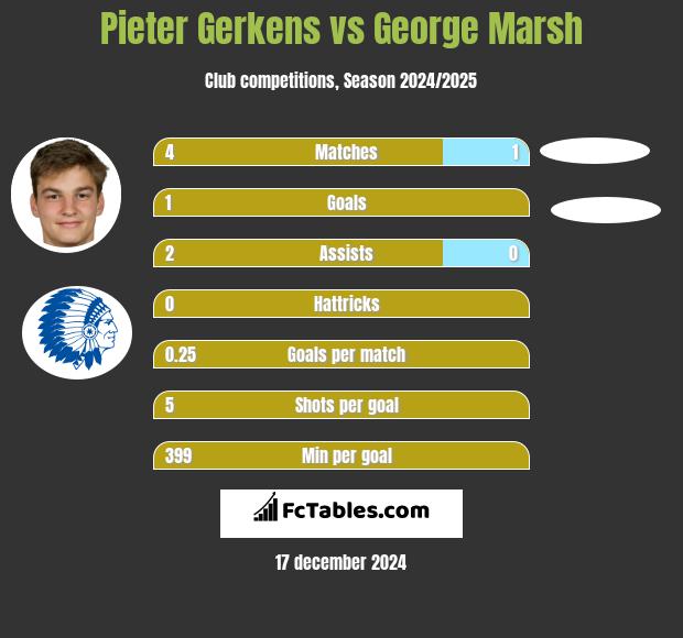 Pieter Gerkens vs George Marsh h2h player stats