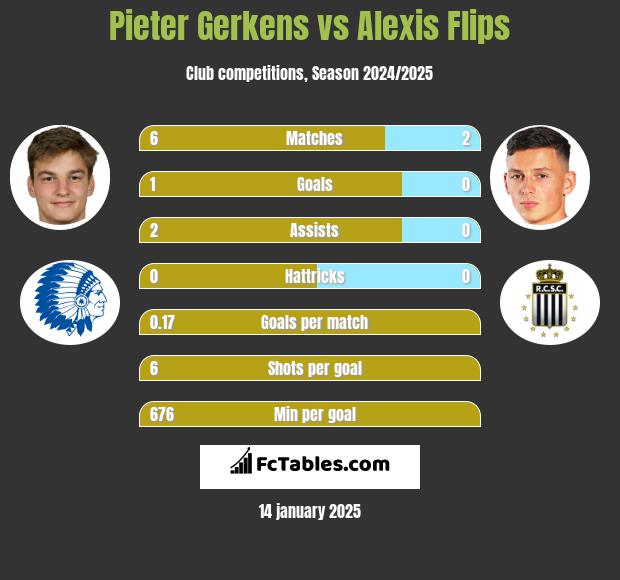 Pieter Gerkens vs Alexis Flips h2h player stats