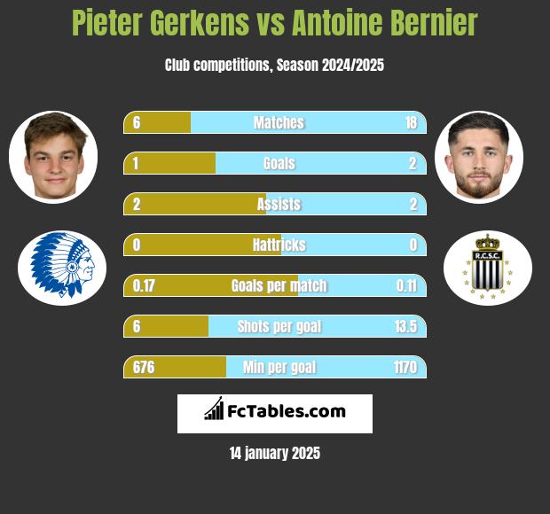 Pieter Gerkens vs Antoine Bernier h2h player stats