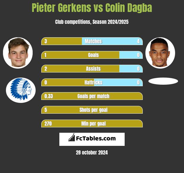 Pieter Gerkens vs Colin Dagba h2h player stats