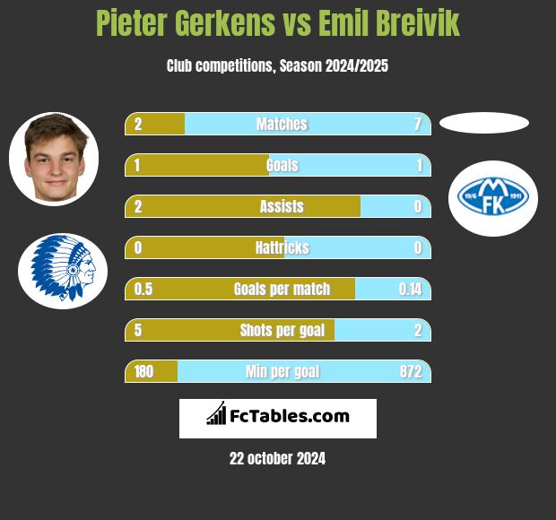 Pieter Gerkens vs Emil Breivik h2h player stats