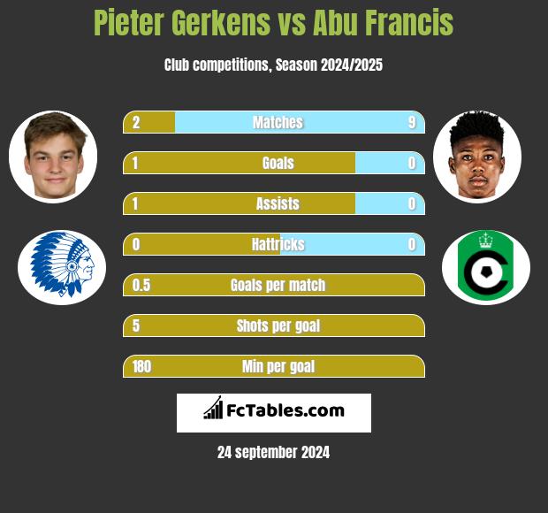 Pieter Gerkens vs Abu Francis h2h player stats