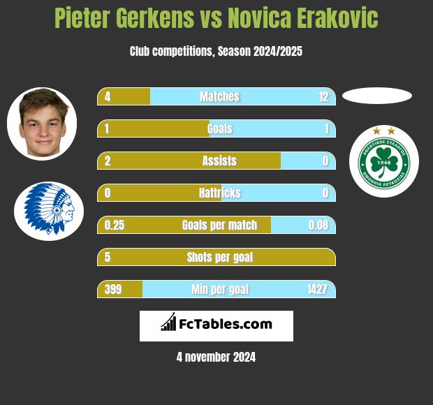 Pieter Gerkens vs Novica Erakovic h2h player stats