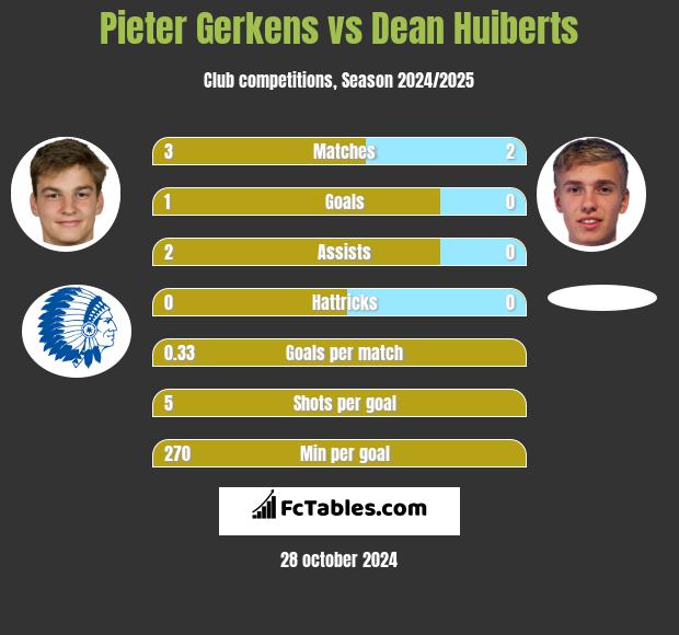 Pieter Gerkens vs Dean Huiberts h2h player stats