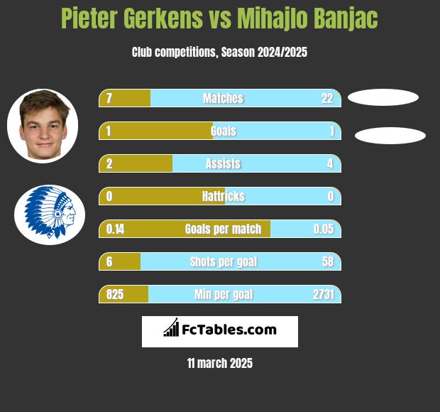 Pieter Gerkens vs Mihajlo Banjac h2h player stats