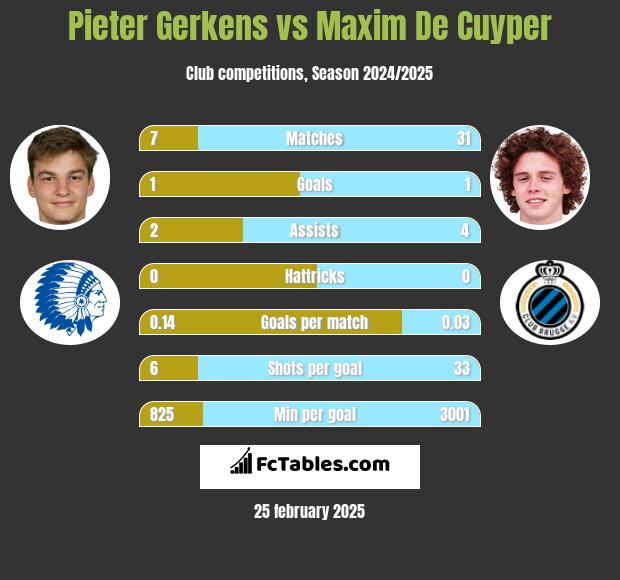 Pieter Gerkens vs Maxim De Cuyper h2h player stats