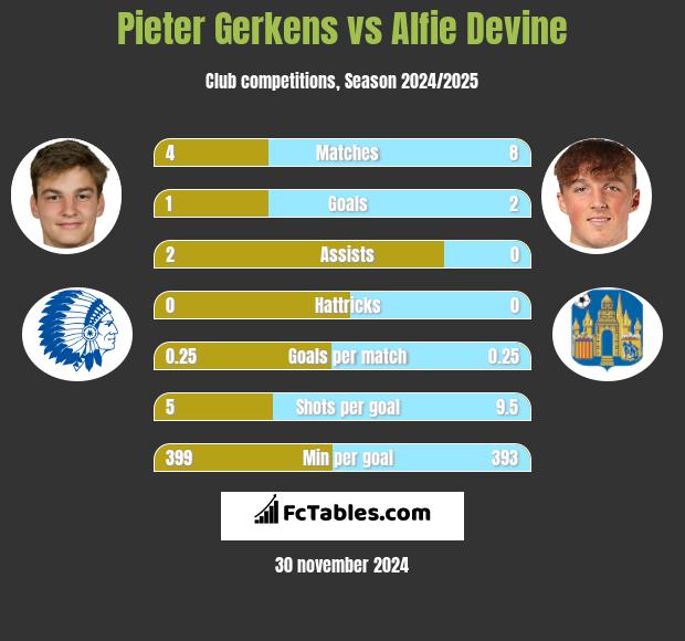 Pieter Gerkens vs Alfie Devine h2h player stats