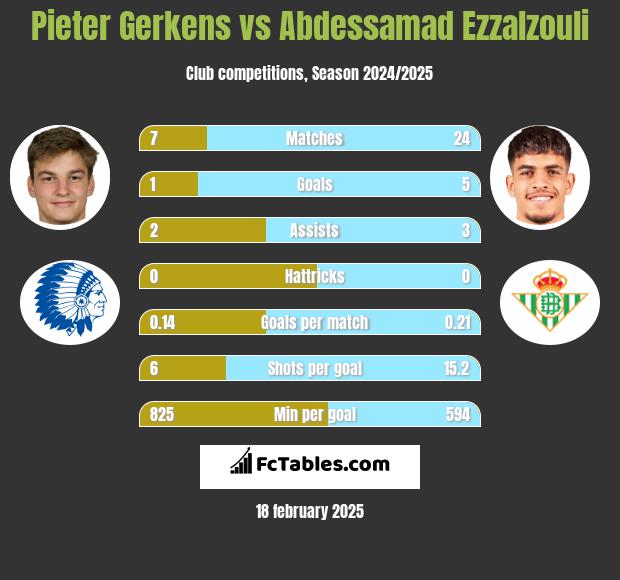 Pieter Gerkens vs Abdessamad Ezzalzouli h2h player stats