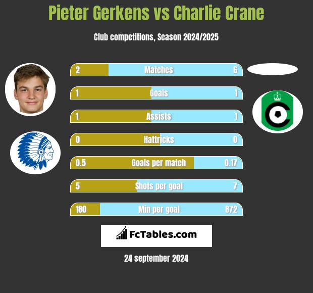 Pieter Gerkens vs Charlie Crane h2h player stats