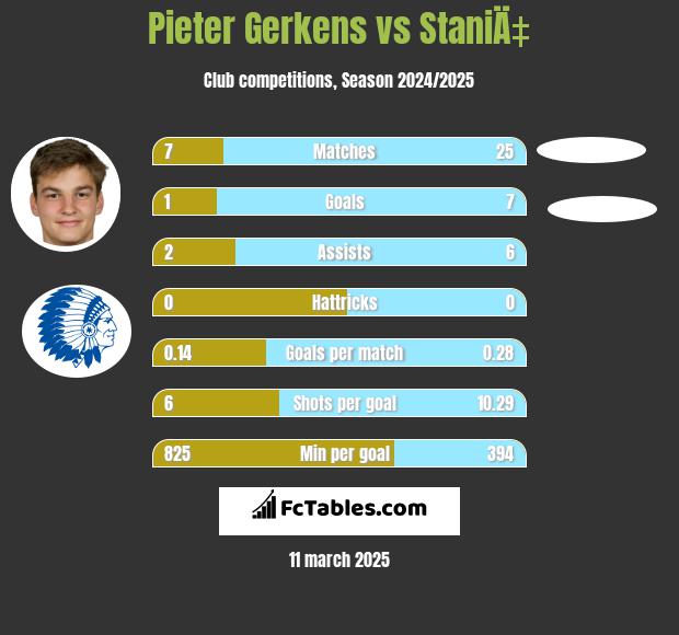 Pieter Gerkens vs StaniÄ‡ h2h player stats