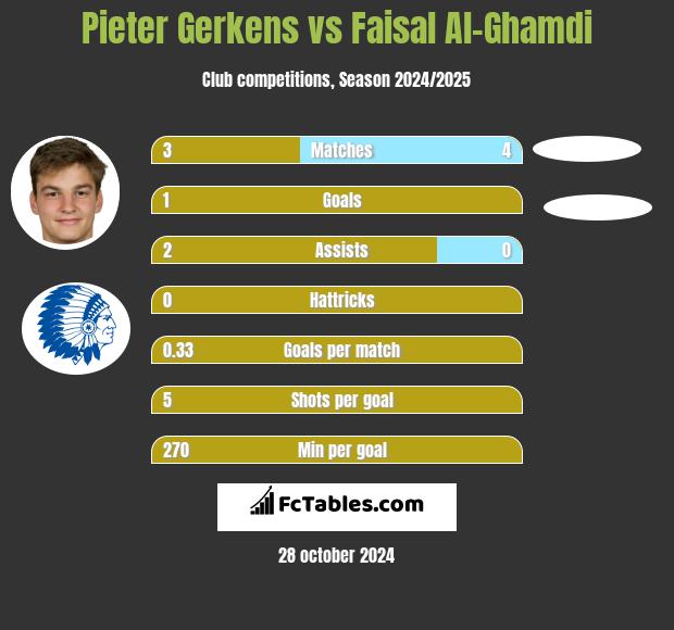 Pieter Gerkens vs Faisal Al-Ghamdi h2h player stats