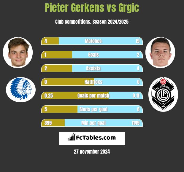 Pieter Gerkens vs Grgic h2h player stats