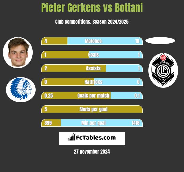 Pieter Gerkens vs Bottani h2h player stats