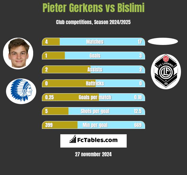 Pieter Gerkens vs Bislimi h2h player stats