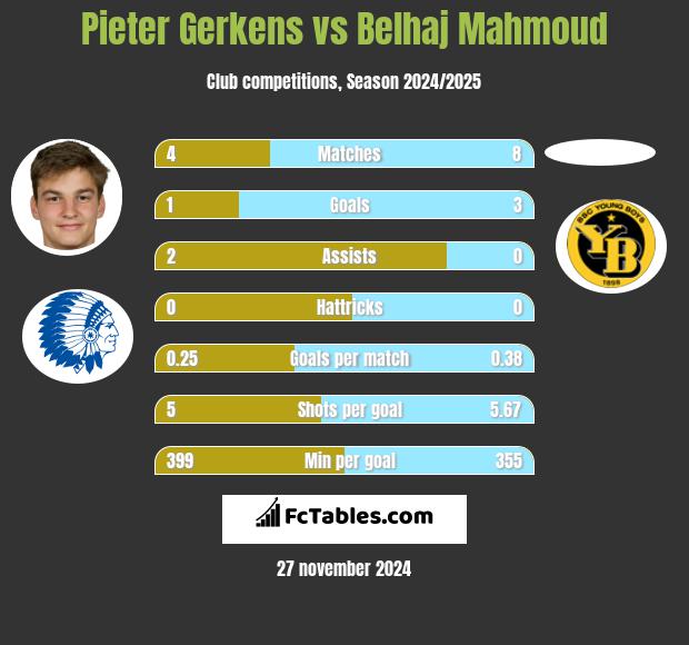 Pieter Gerkens vs Belhaj Mahmoud h2h player stats