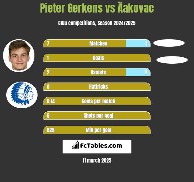 Pieter Gerkens vs Äakovac h2h player stats