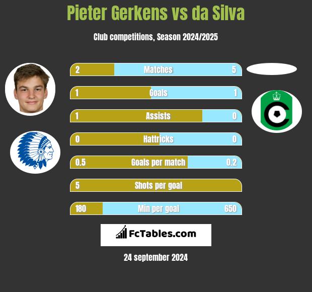 Pieter Gerkens vs da Silva h2h player stats