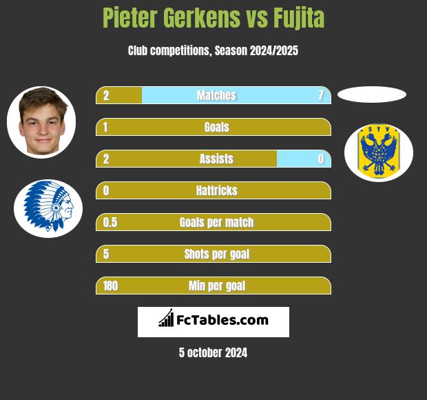 Pieter Gerkens vs Fujita h2h player stats