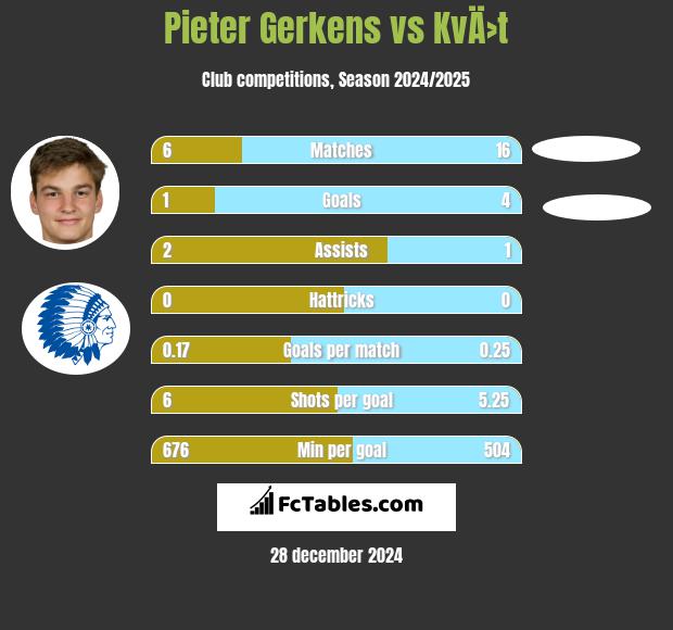 Pieter Gerkens vs KvÄ›t h2h player stats