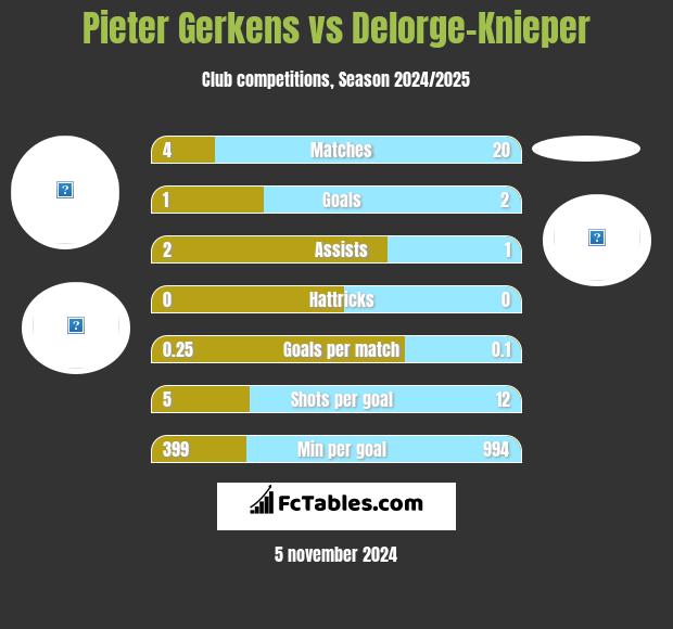 Pieter Gerkens vs Delorge-Knieper h2h player stats