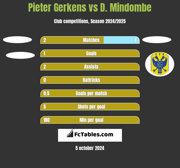 Pieter Gerkens vs D. Mindombe h2h player stats