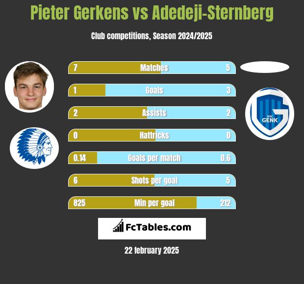 Pieter Gerkens vs Adedeji-Sternberg h2h player stats