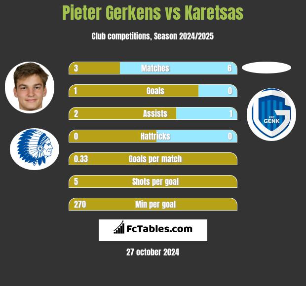 Pieter Gerkens vs Karetsas h2h player stats