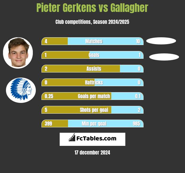 Pieter Gerkens vs Gallagher h2h player stats