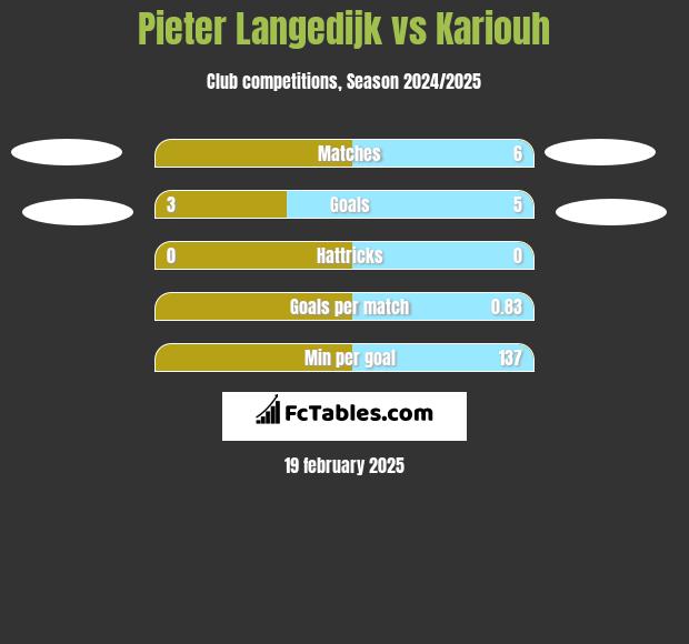 Pieter Langedijk vs Kariouh h2h player stats