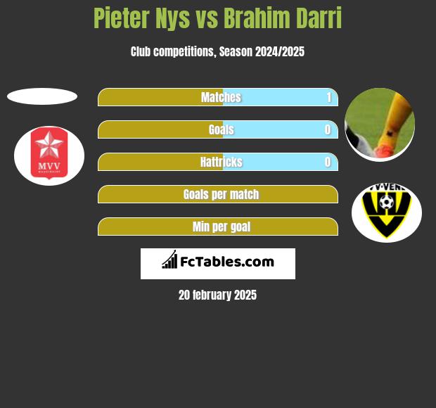 Pieter Nys vs Brahim Darri h2h player stats