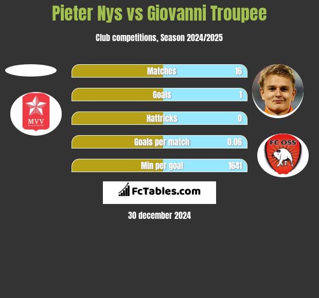 Pieter Nys vs Giovanni Troupee h2h player stats