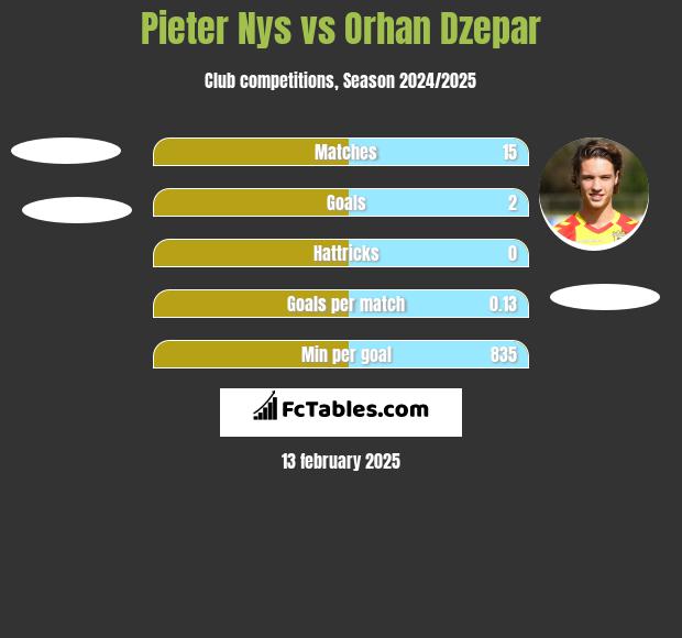 Pieter Nys vs Orhan Dzepar h2h player stats