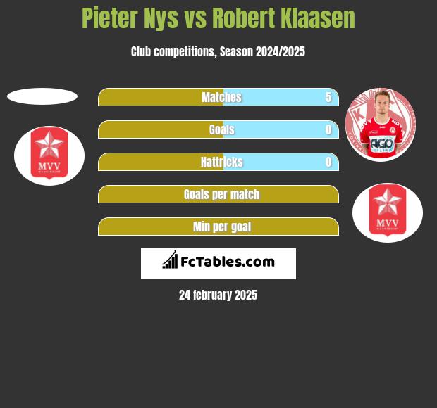 Pieter Nys vs Robert Klaasen h2h player stats