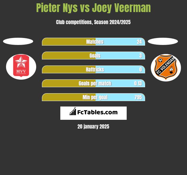 Pieter Nys vs Joey Veerman h2h player stats