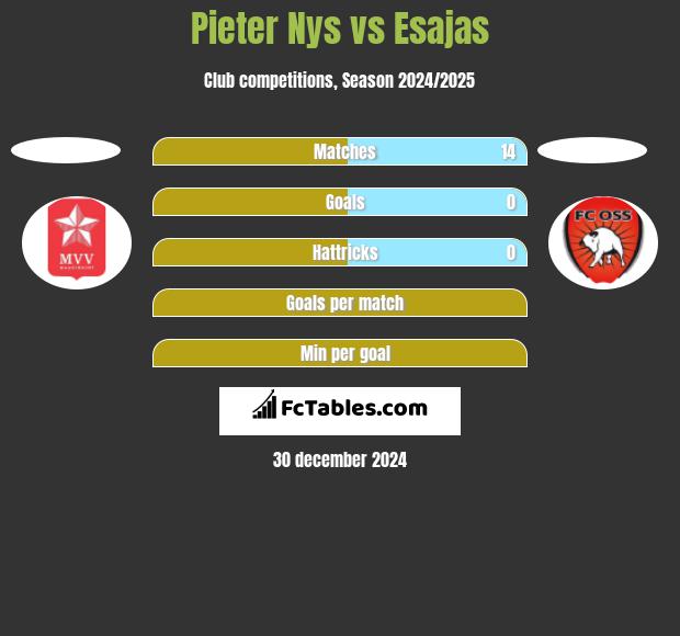 Pieter Nys vs Esajas h2h player stats