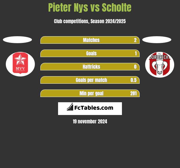 Pieter Nys vs Scholte h2h player stats