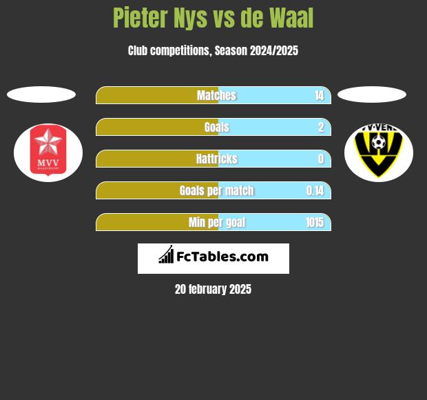 Pieter Nys vs de Waal h2h player stats