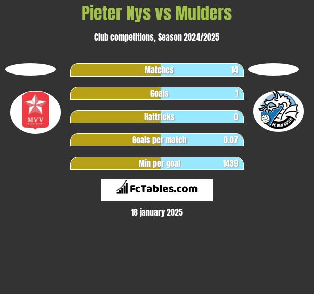 Pieter Nys vs Mulders h2h player stats